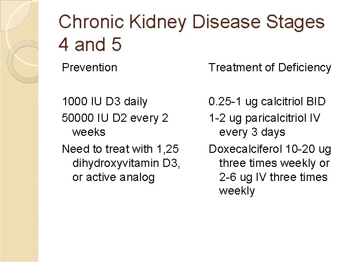 Chronic Kidney Disease Stages 4 and 5 Prevention Treatment of Deficiency 1000 IU D