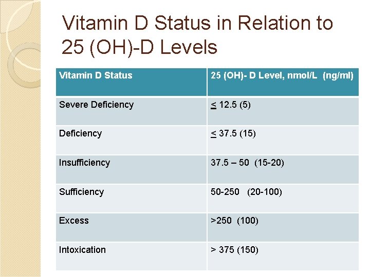 Vitamin D Status in Relation to 25 (OH)-D Levels Vitamin D Status 25 (OH)-