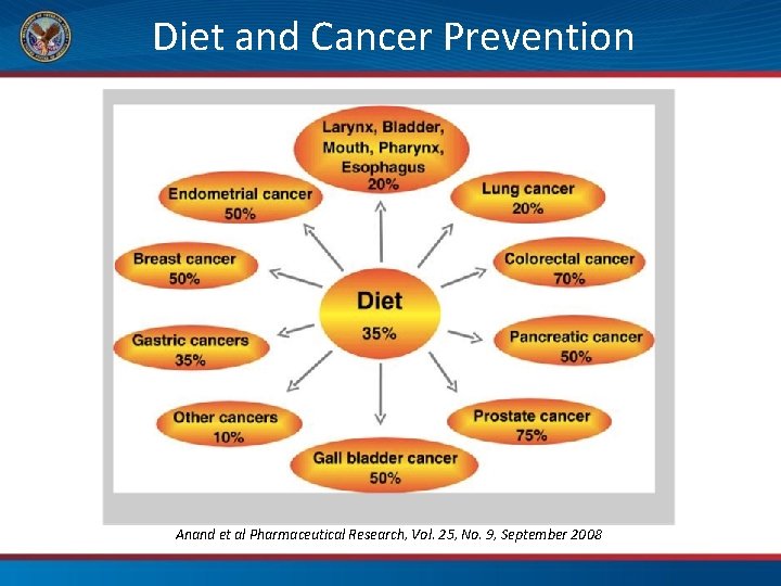 Diet and Cancer Prevention Anand et al Pharmaceutical Research, Vol. 25, No. 9, September