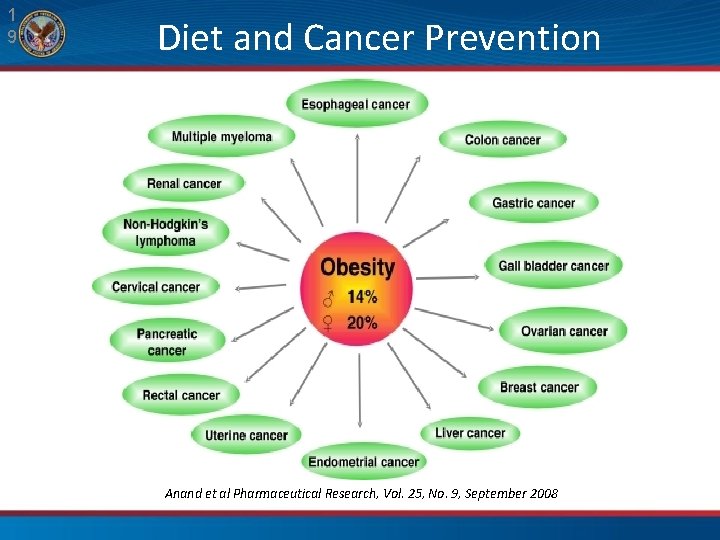 1 9 Diet and Cancer Prevention Anand et al Pharmaceutical Research, Vol. 25, No.