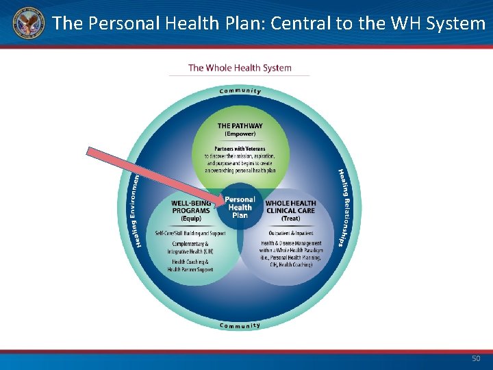 The Personal Health Plan: Central to the WH System 50 