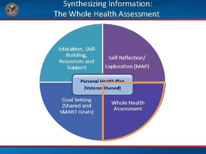 Synthesizing Information: The Whole Health Assessment 