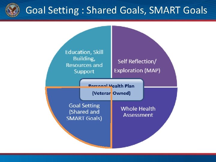 Goal Setting : Shared Goals, SMART Goals 