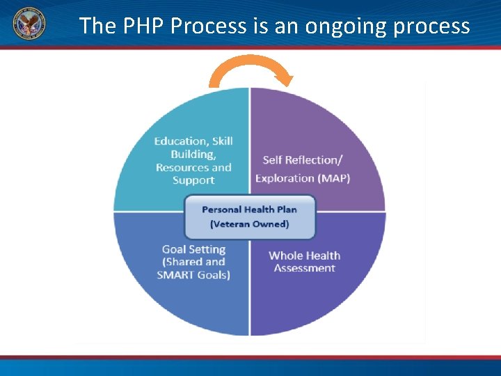 The PHP Process is an ongoing process 