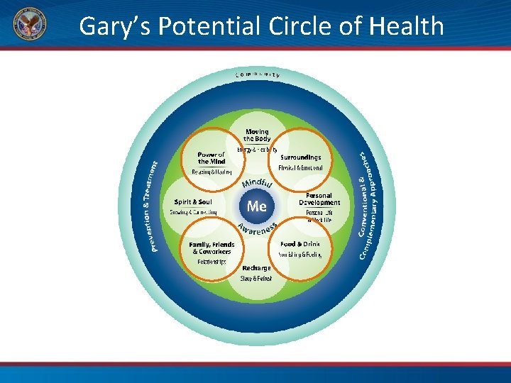 Gary’s Potential Circle of Health 
