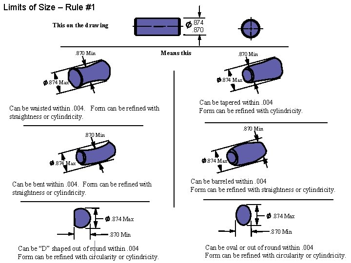 Limits of Size – Rule #1. 874. 870 This on the drawing Means this