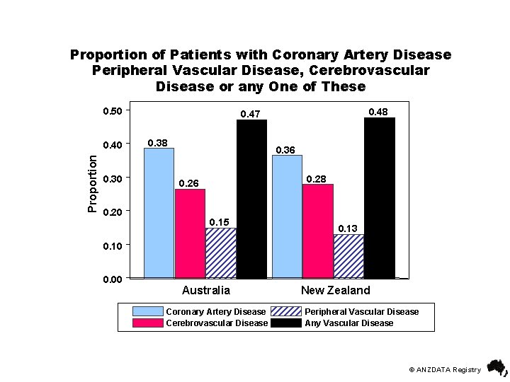 Proportion of Patients with Coronary Artery Disease Peripheral