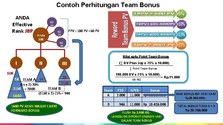 Contoh Perhitungan Team Bonus ANDA Effective Rank JBP SC 20 Anda 100 PPV :