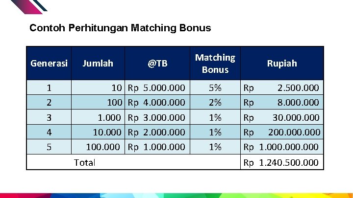 Contoh Perhitungan Matching Bonus Generasi 1 2 3 4 5 Jumlah @TB 10 Rp