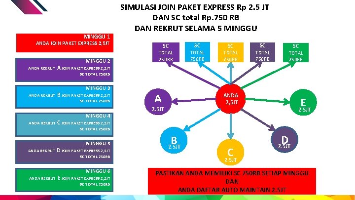 MINGGU 1 ANDA JOIN PAKET EXPRESS 2, 5 JT MINGGU 2 SIMULASI JOIN PAKET