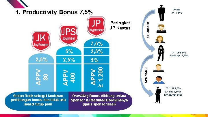 Anda JP 7, 5% Peringkat JP Keatas SPONSOR 1. Productivity Bonus 7, 5% 2,