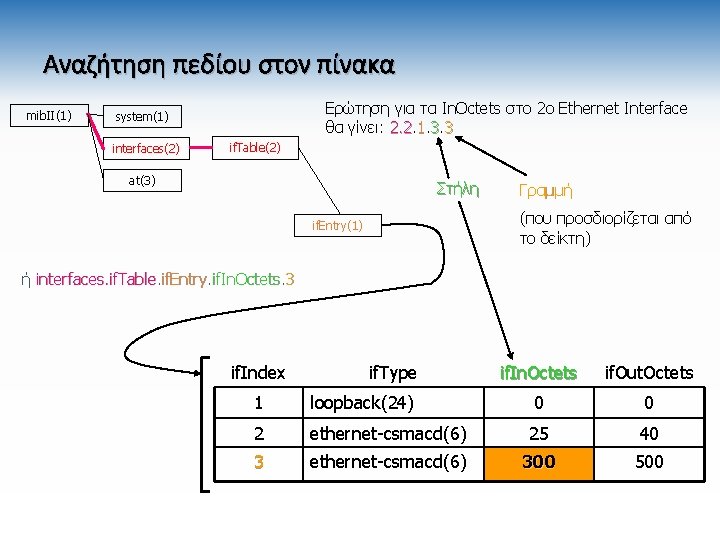 Αναζήτηση πεδίου στον πίνακα mibΙΙ(1) Ερώτηση για τα In. Octets στο 2ο Ethernet Interface