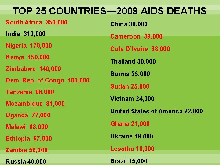 TOP 25 COUNTRIES— 2009 AIDS DEATHS South Africa 350, 000 China 39, 000 India