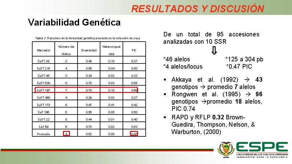 RESULTADOS Y DISCUSIÓN Variabilidad Genética Tabla 2 Resumen de la diversidad genética presente en