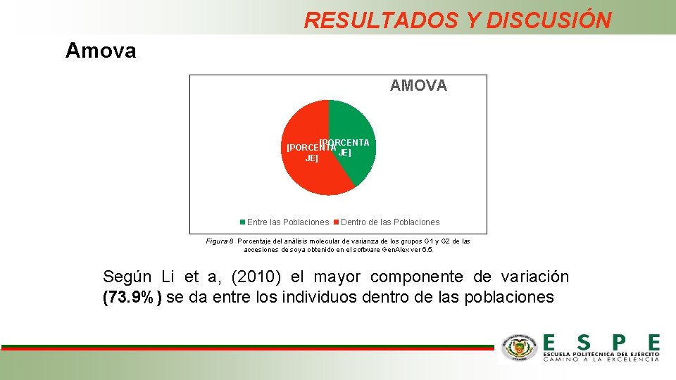 RESULTADOS Y DISCUSIÓN Amova AMOVA [PORCENTA JE] Entre las Poblaciones Dentro de las Poblaciones