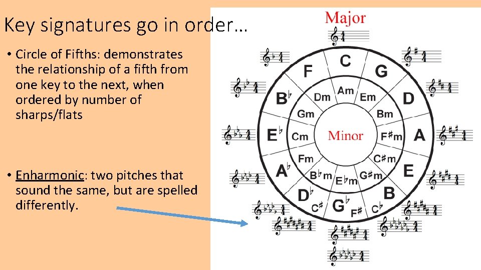 Key signatures go in order… • Circle of Fifths: demonstrates the relationship of a Key signatures go in order… • Circle of Fifths: demonstrates the relationship of a