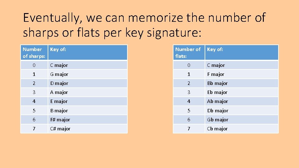 Eventually, we can memorize the number of sharps or flats per key signature: Number Eventually, we can memorize the number of sharps or flats per key signature: Number