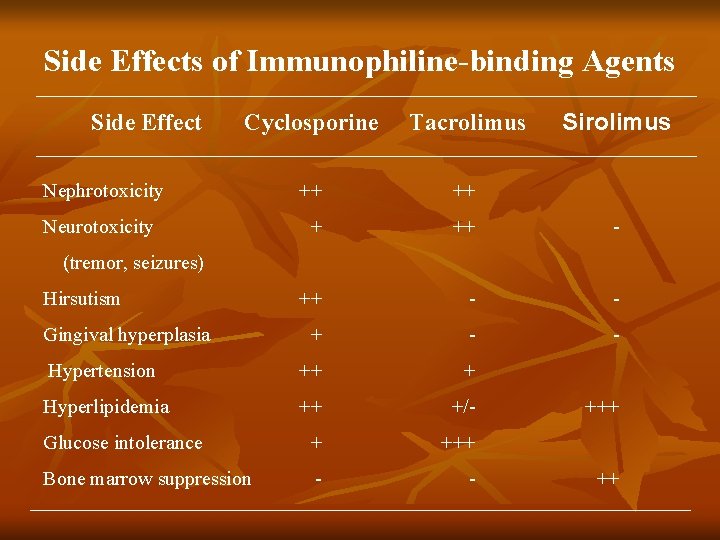 Side Effects of Immunophiline-binding Agents Side Effect Sirolimus Cyclosporine Tacrolimus Nephrotoxicity ++ ++ Neurotoxicity Side Effects of Immunophiline-binding Agents Side Effect Sirolimus Cyclosporine Tacrolimus Nephrotoxicity ++ ++ Neurotoxicity
