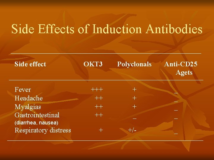 Side Effects of Induction Antibodies Side effect Fever Headache Myalgias Gastrointestinal OKT 3 Polyclonals Side Effects of Induction Antibodies Side effect Fever Headache Myalgias Gastrointestinal OKT 3 Polyclonals