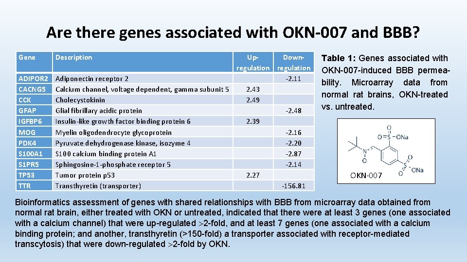 Are there genes associated with OKN-007 and BBB? Gene Description Up. Downregulation ADIPOR 2