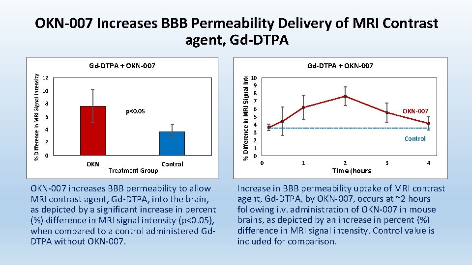 % Difference in MRI Signal Intensity Gd-DTPA + OKN-007 12 10 8 p<0. 05