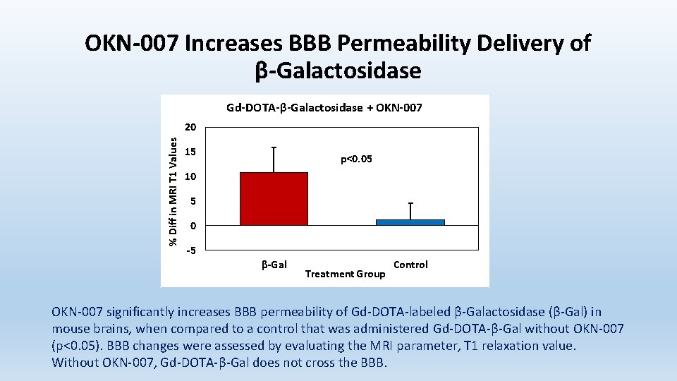 OKN-007 Increases BBB Permeability Delivery of β-Galactosidase Gd-DOTA-β-Galactosidase + OKN-007 % Diff in MRI OKN-007 Increases BBB Permeability Delivery of β-Galactosidase Gd-DOTA-β-Galactosidase + OKN-007 % Diff in MRI