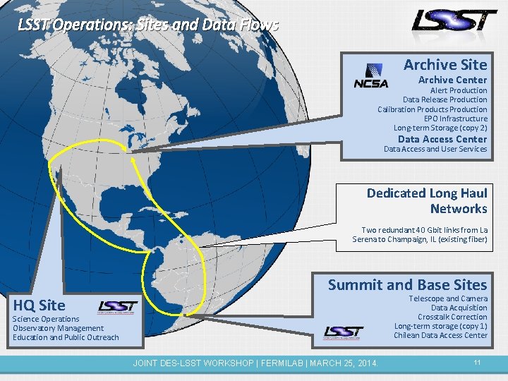 LSST Operations: Sites and Data Flows Archive Site Archive Center Alert Production Data Release