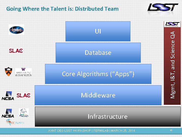 UI Database Core Algorithms (“Apps”) Middleware Mgmt, I&T, and Science QA Going Where the