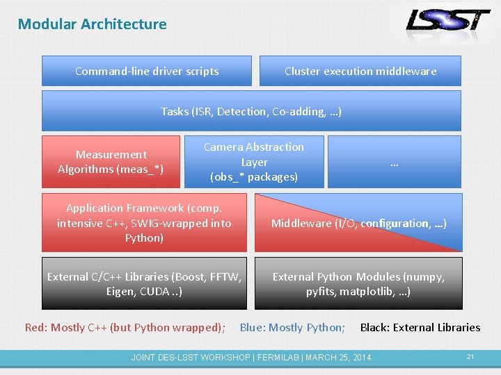 Modular Architecture Command-line driver scripts Cluster execution middleware Tasks (ISR, Detection, Co-adding, …) Measurement