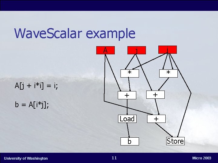 Wave. Scalar example A i j * * A[j + i*i] = i; +