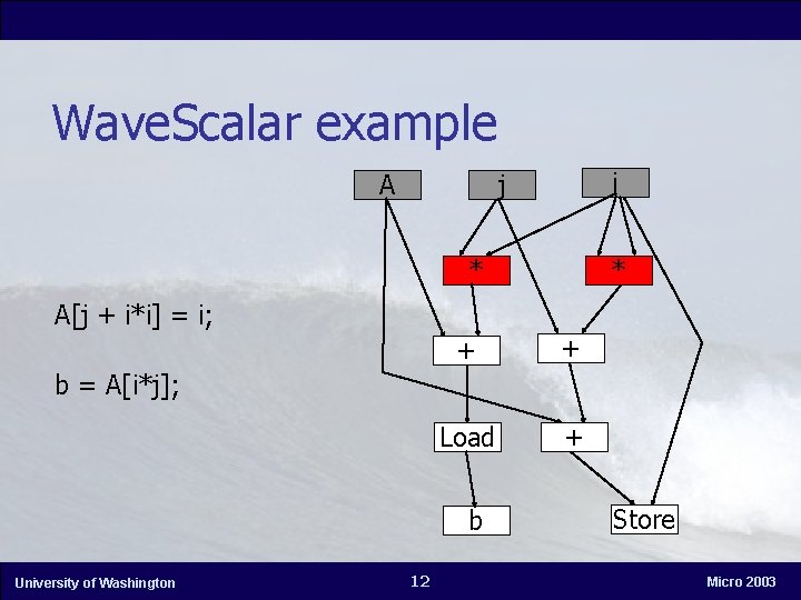 Wave. Scalar example A i j * * A[j + i*i] = i; +