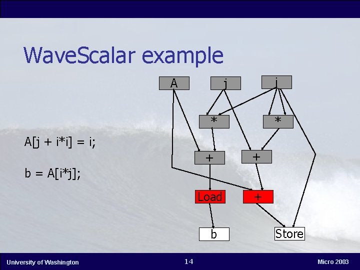 Wave. Scalar example A i j * * A[j + i*i] = i; +