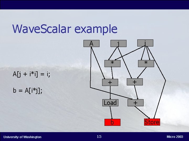 Wave. Scalar example A i j * * A[j + i*i] = i; +