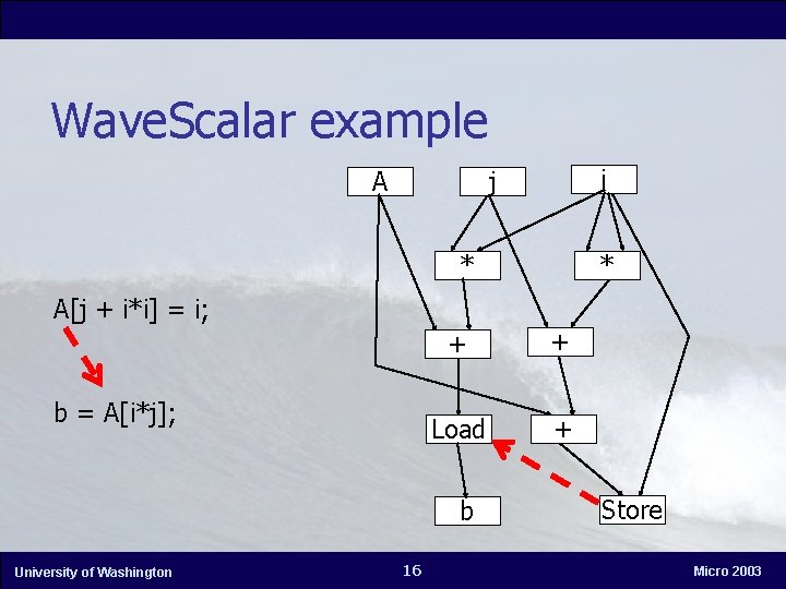 Wave. Scalar example A i j * * A[j + i*i] = i; b