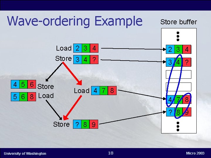 Wave-ordering Example Load 2 3 4 Store 3 4 ? 4 5 6 Store