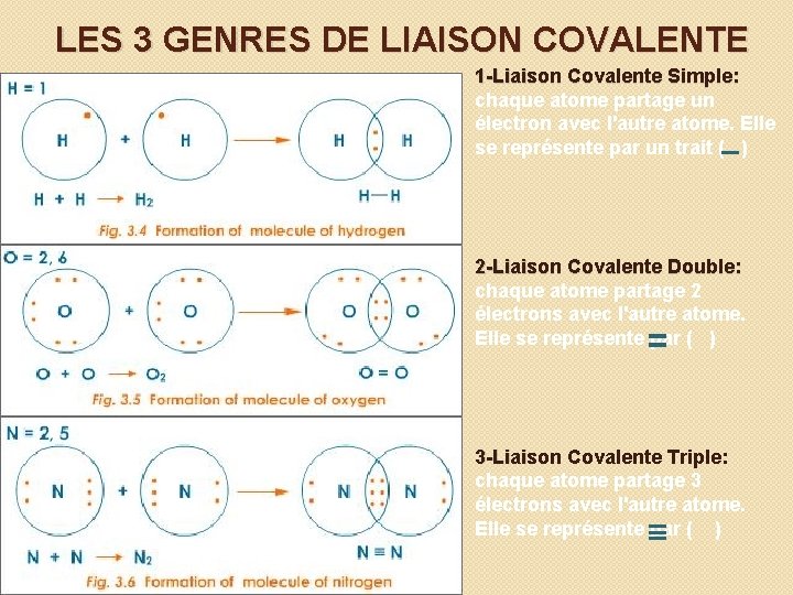 LES 3 GENRES DE LIAISON COVALENTE 1 -Liaison Covalente Simple: chaque atome partage un