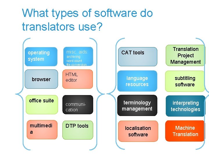 What types of software do translators use? operating system browser office suite multimedi a