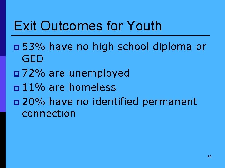 Exit Outcomes for Youth p 53% have no high school diploma or GED p