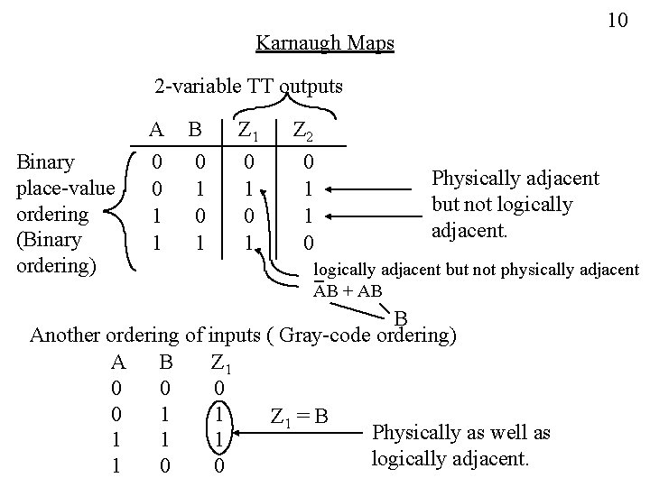 10 Karnaugh Maps 2 -variable TT outputs Binary place-value ordering (Binary ordering) A B