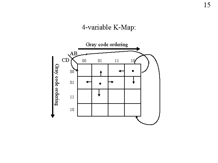 15 4 -variable K-Map: Gray code ordering AB CD 00 01 Gray code ordering