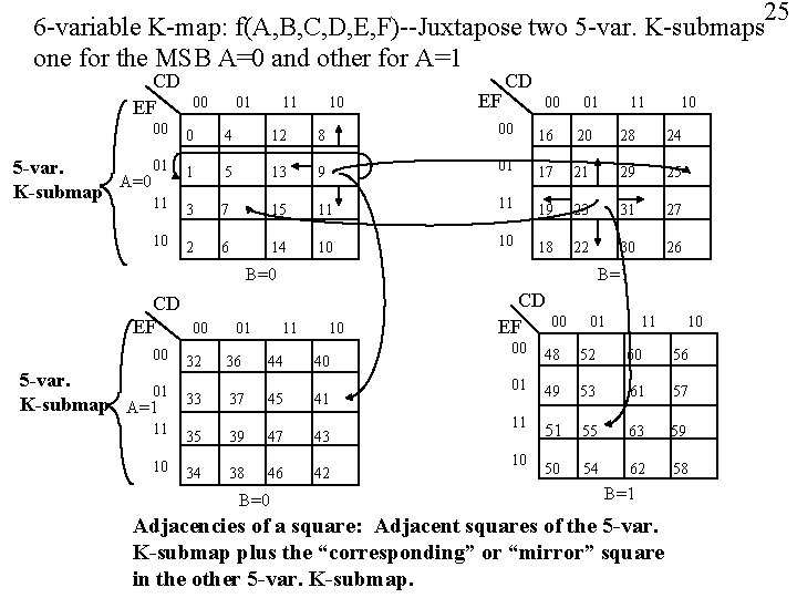 25 6 -variable K-map: f(A, B, C, D, E, F)--Juxtapose two 5 -var. K-submaps