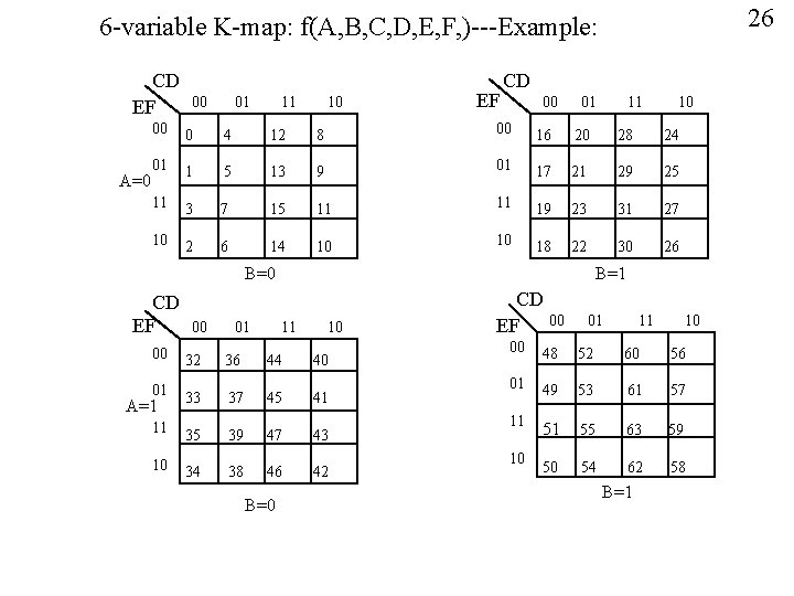 26 6 -variable K-map: f(A, B, C, D, E, F, )---Example: CD EF A=0