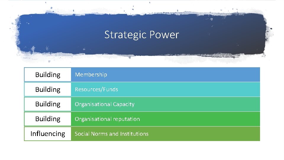Strategic Power Building Membership Building Resources/Funds Building Organisational Capacity Building Organisational reputation Influencing Social Strategic Power Building Membership Building Resources/Funds Building Organisational Capacity Building Organisational reputation Influencing Social