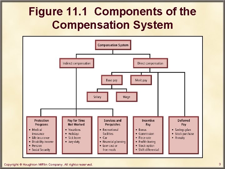Figure 11. 1 Components of the Compensation System Copyright © Houghton Mifflin Company. All