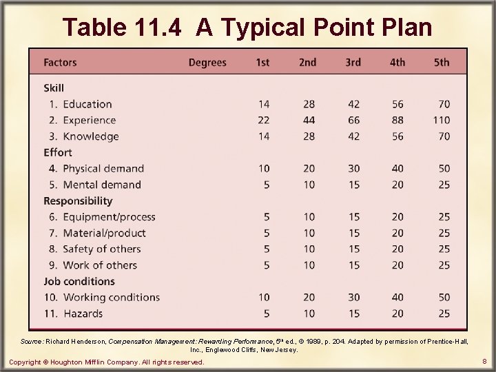 Table 11. 4 A Typical Point Plan Source: Richard Henderson, Compensation Management: Rewarding Performance,