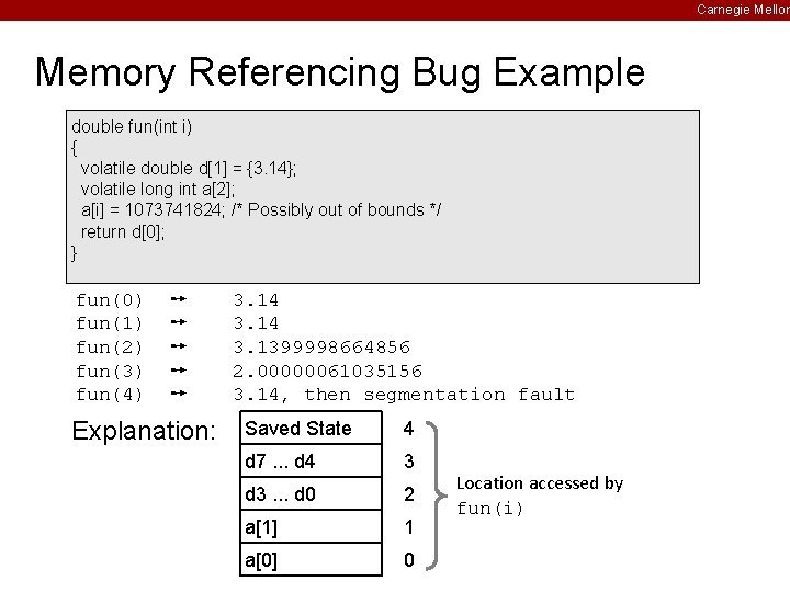 Carnegie Mellon Memory Referencing Bug Example double fun(int i) { volatile double d[1] =