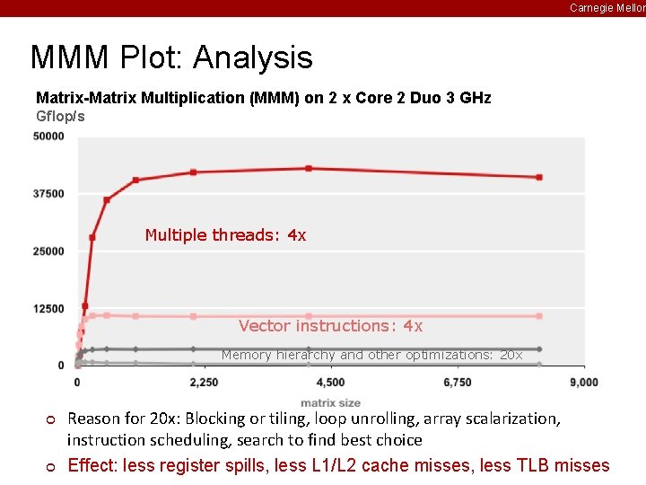 Carnegie Mellon MMM Plot: Analysis Matrix-Matrix Multiplication (MMM) on 2 x Core 2 Duo