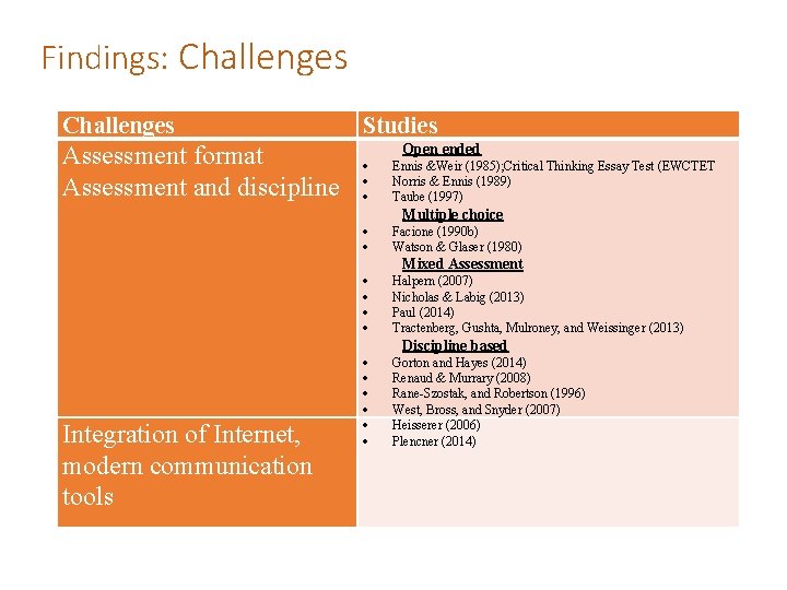 Findings: Challenges Studies Assessment format Assessment and discipline Ennis &Weir (1985); Critical Thinking Essay