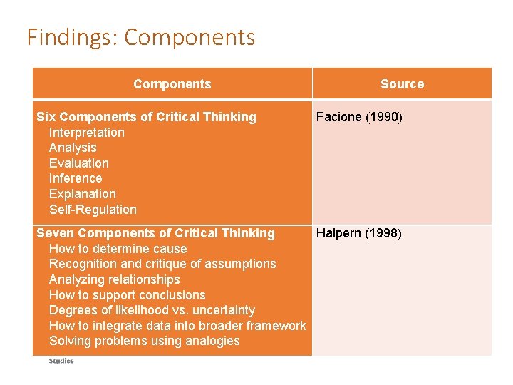 Findings: Components Source Six Components of Critical Thinking Interpretation Analysis Evaluation Inference Explanation Self-Regulation