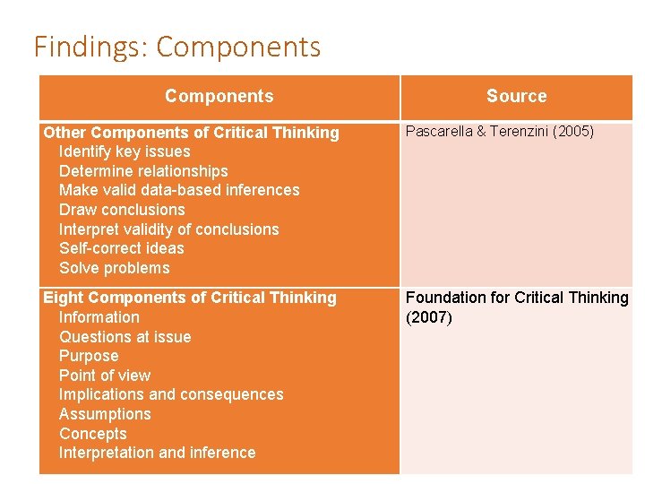 Findings: Components Source Other Components of Critical Thinking Identify key issues Determine relationships Make